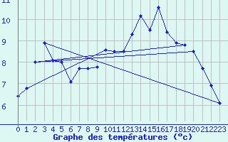 Courbe de tempratures pour Manston (UK)