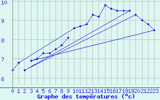 Courbe de tempratures pour Chivres (Be)