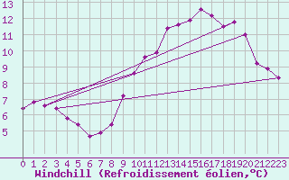 Courbe du refroidissement olien pour Galargues (34)