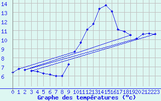Courbe de tempratures pour Roissy (95)