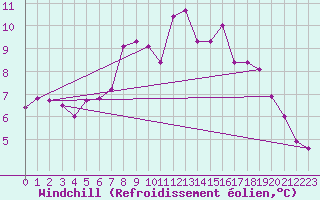 Courbe du refroidissement olien pour Six-Fours (83)
