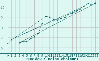 Courbe de l'humidex pour Offenbach Wetterpar