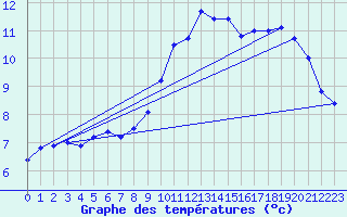 Courbe de tempratures pour Marville (28)