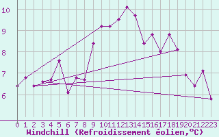 Courbe du refroidissement olien pour Lesce