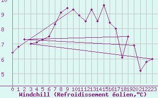 Courbe du refroidissement olien pour Santa Maria, Val Mestair