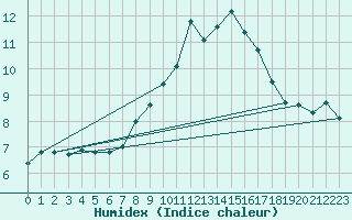 Courbe de l'humidex pour Wolfsegg