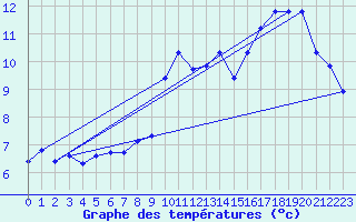 Courbe de tempratures pour Le Bourget (93)