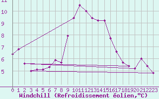 Courbe du refroidissement olien pour Vigna Di Valle