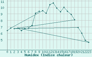 Courbe de l'humidex pour Six-Fours (83)