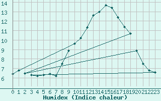 Courbe de l'humidex pour Aubenas - Lanas (07)
