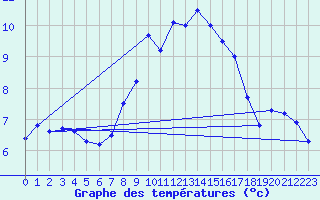 Courbe de tempratures pour Deuselbach