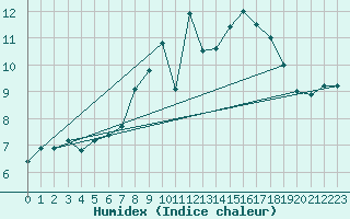 Courbe de l'humidex pour Sint Katelijne-waver (Be)