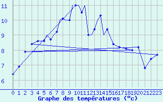 Courbe de tempratures pour Diepholz