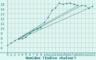 Courbe de l'humidex pour Ciudad Real (Esp)