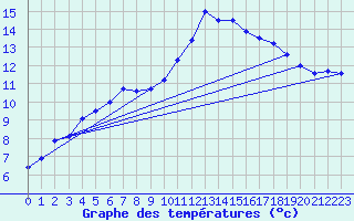 Courbe de tempratures pour Gourdon (46)