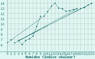 Courbe de l'humidex pour Dourbes (Be)