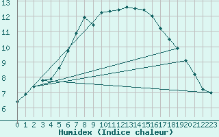 Courbe de l'humidex pour Woluwe-Saint-Pierre (Be)