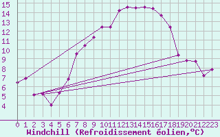 Courbe du refroidissement olien pour Evolene / Villa