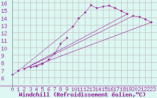 Courbe du refroidissement olien pour Kernascleden (56)