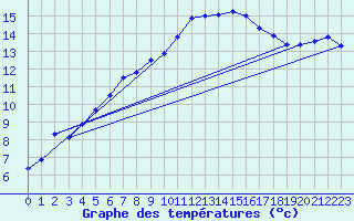 Courbe de tempratures pour Aix-en-Provence (13)