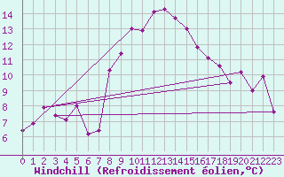 Courbe du refroidissement olien pour Plaffeien-Oberschrot