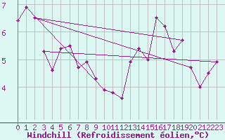Courbe du refroidissement olien pour Berne Liebefeld (Sw)