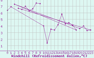 Courbe du refroidissement olien pour Yecla