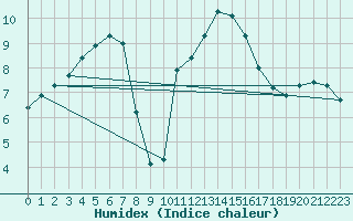 Courbe de l'humidex pour Saclas (91)