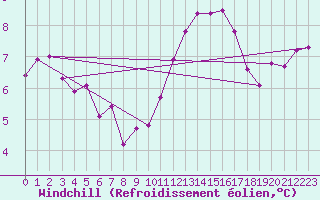Courbe du refroidissement olien pour Saint-Germain-le-Guillaume (53)