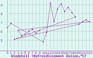 Courbe du refroidissement olien pour Sutrieu (01)