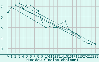 Courbe de l'humidex pour Mont-Saint-Vincent (71)