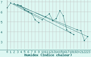 Courbe de l'humidex pour Anse (69)