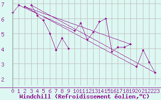 Courbe du refroidissement olien pour Millau (12)
