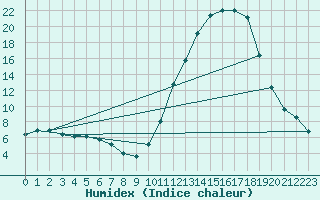 Courbe de l'humidex pour Bergerac (24)