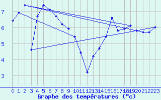 Courbe de tempratures pour Jarnages (23)