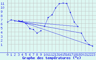 Courbe de tempratures pour Le Luc - Cannet des Maures (83)