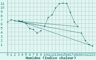 Courbe de l'humidex pour Le Luc - Cannet des Maures (83)