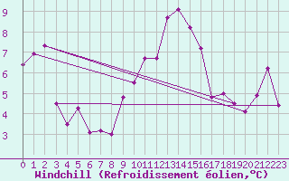 Courbe du refroidissement olien pour Bouveret