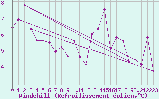 Courbe du refroidissement olien pour Shawbury