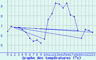 Courbe de tempratures pour Ummendorf