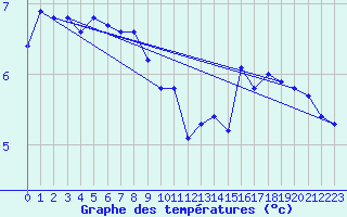 Courbe de tempratures pour Hvide Sande