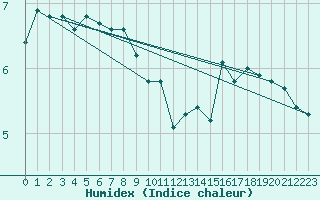 Courbe de l'humidex pour Hvide Sande