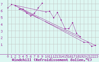 Courbe du refroidissement olien pour Sandillon (45)