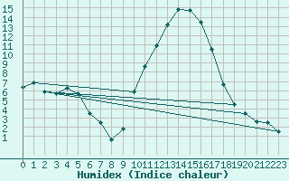 Courbe de l'humidex pour Nmes - Courbessac (30)