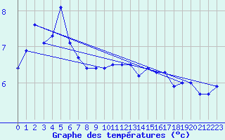Courbe de tempratures pour le bateau DBEB