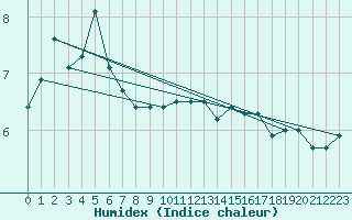 Courbe de l'humidex pour le bateau DBEB