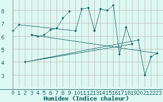 Courbe de l'humidex pour Drogden
