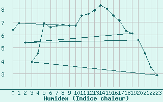 Courbe de l'humidex pour Cap de la Hague (50)