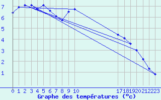 Courbe de tempratures pour Puerto de San Isidro