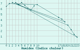 Courbe de l'humidex pour Puerto de San Isidro